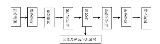 生化出水COD高的原因-現(xiàn)場工藝