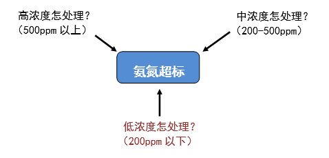 廢水氨氮處理