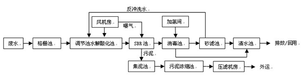 廢水氨氮處理-現(xiàn)場工藝