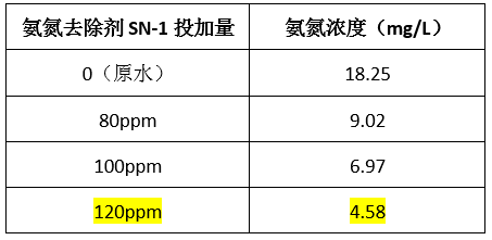 廢水氨氮處理的方法-實驗數(shù)據(jù)