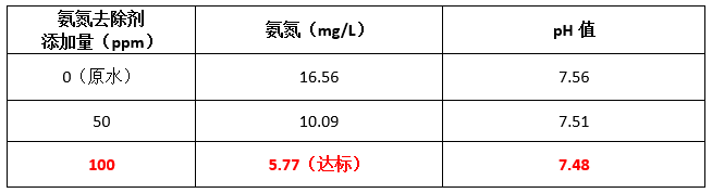 污水氨氮超標(biāo)的處理方法-數(shù)據(jù)