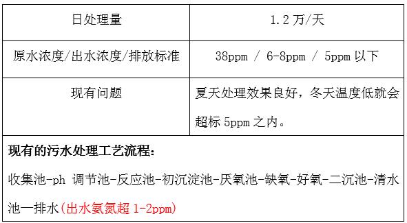 污水處理廠氨氮情況