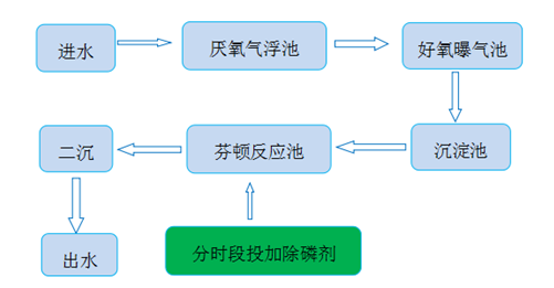 污水處理廠含磷廢水處理工藝