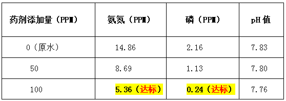 污水處理藥劑加藥量-希潔環(huán)保