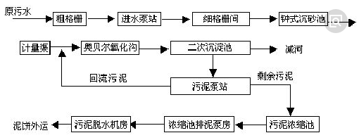 生活廢水處理cod處理