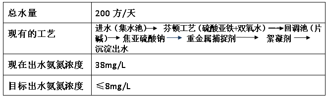 電鍍氨氮超標(biāo)情況-希潔環(huán)保