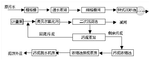 生活廢水cod處理工藝-希潔環(huán)保