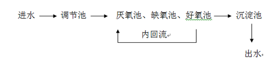 污水處理現(xiàn)場工藝圖_希潔環(huán)保