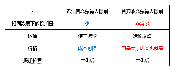 固態(tài)氨氮去除劑的優(yōu)勢_希潔環(huán)保