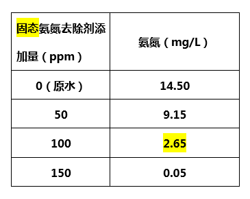 固態(tài)氨氮去除劑添加量_希潔環(huán)保