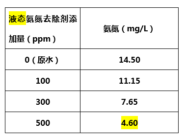 液態(tài)氨氮去除劑添加量_希潔環(huán)保