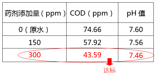 醫(yī)院污水cod超標(biāo)加藥實驗圖_希潔環(huán)保