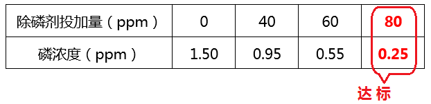 除磷劑投加量