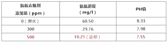 養(yǎng)豬場廢水氨氮處理數據