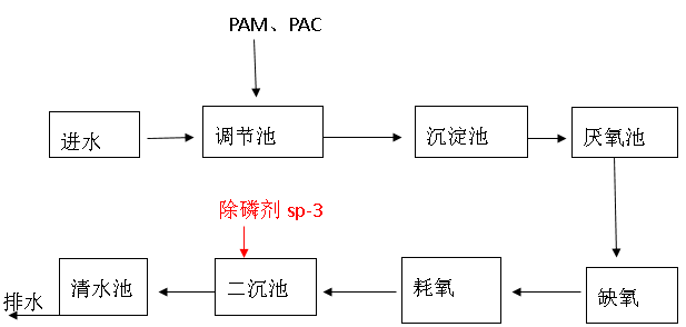 現(xiàn)場的工藝流程